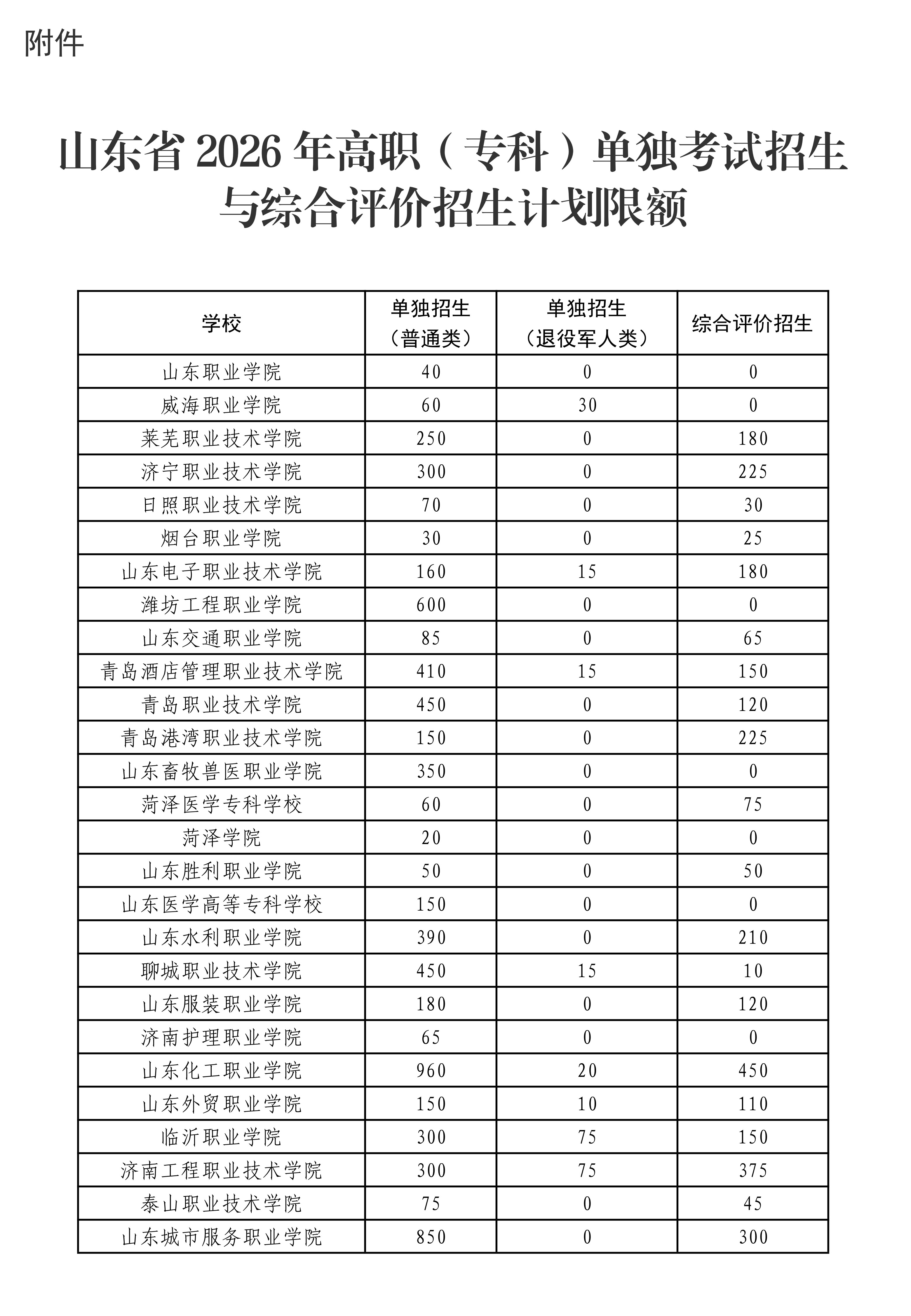 山东省-2026-年高职（专科）单独考试招生与综合评价招生计划限额_01.jpg